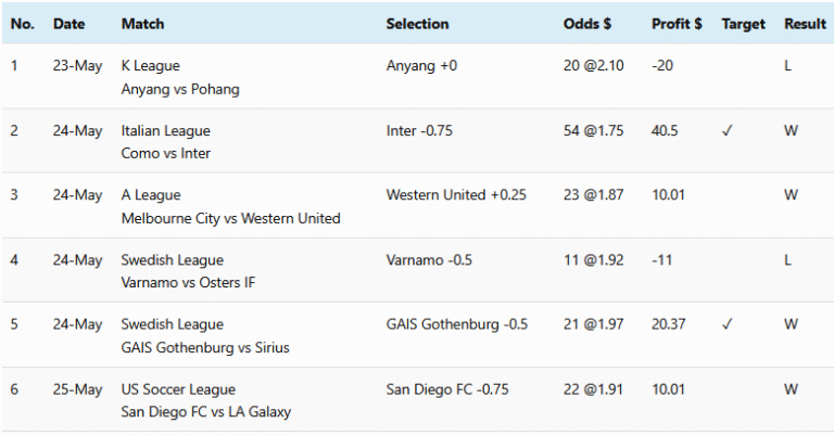 10-Day Martingale Test: $20/Day with Asian Handicap