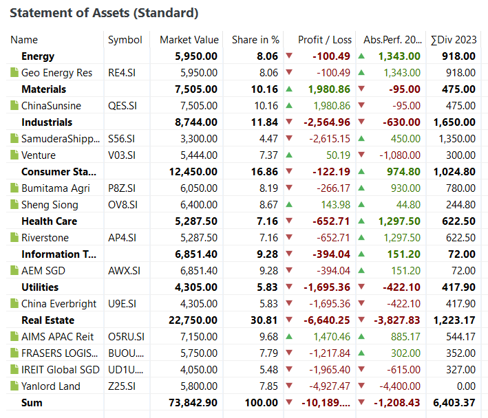 Dec 2023 Portfolio Review – Why Buy-and-Forget Didn’t Work